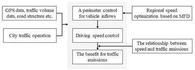 Impacts of Regional Speed Control Strategy Based on Macroscopic Fundamental Diagram on Energy Consumption and Traffic Emissions: A Case Study of Beijing